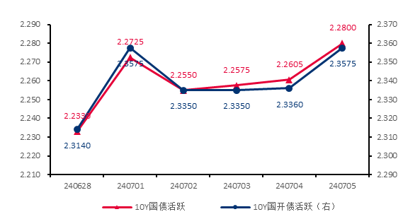 单位：% 数据来源：wind，截至2024.7.10