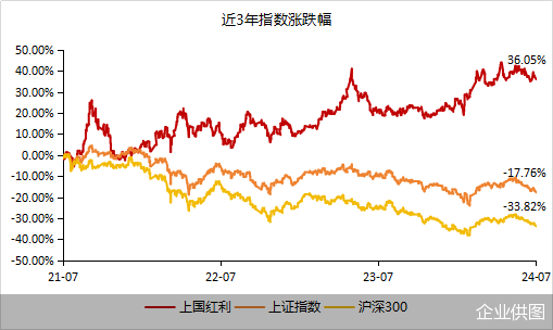 （数据来源：Wind，截至2024/7/8。指数过往表现不代表未来，市场有风险，投资需谨慎。）