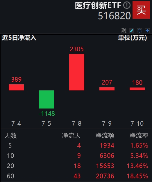 医疗创新ETF(516820)强势上涨3.36%，资金积极涌入，份额持续创新高