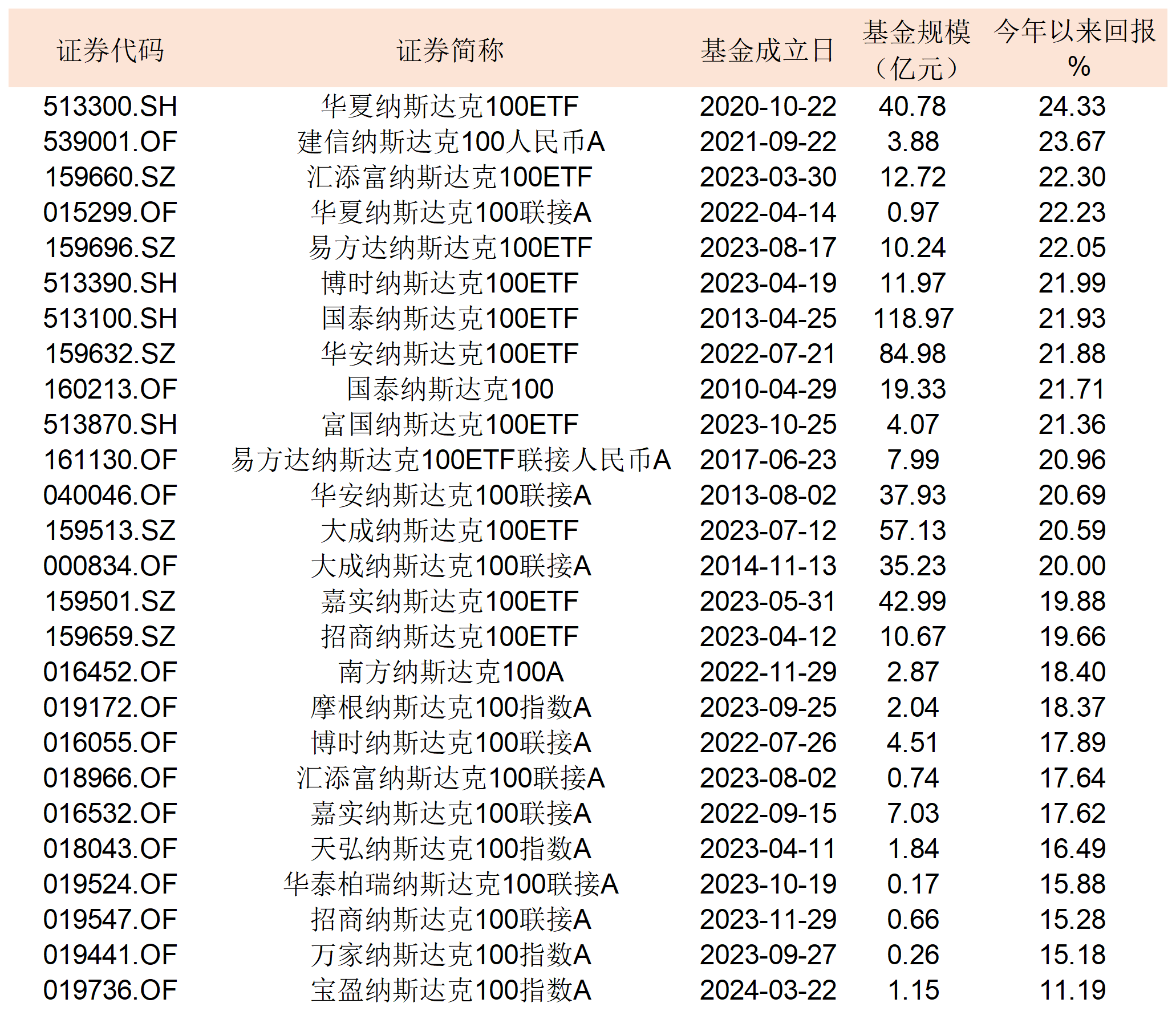 表：目前市面上跟踪纳斯达克100指数的产品明细     来源：Wind 界面新闻整理