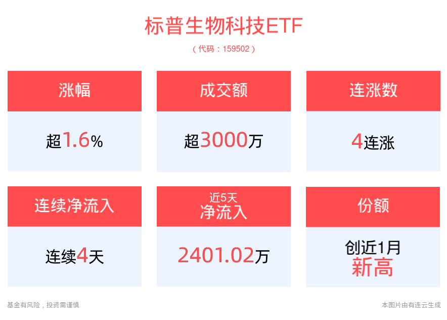 美联储有望降息+并购活动增加，标普生物科技ETF(159502)冲击4连阳！