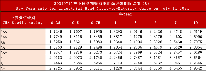 中债资信CBR信用债收益率曲线日报20240711