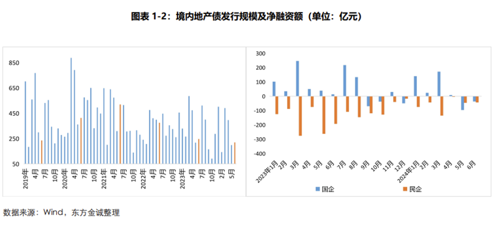 地产债月报 | 6月地产债发行规模维持低位 二级市场整体表现较为平稳