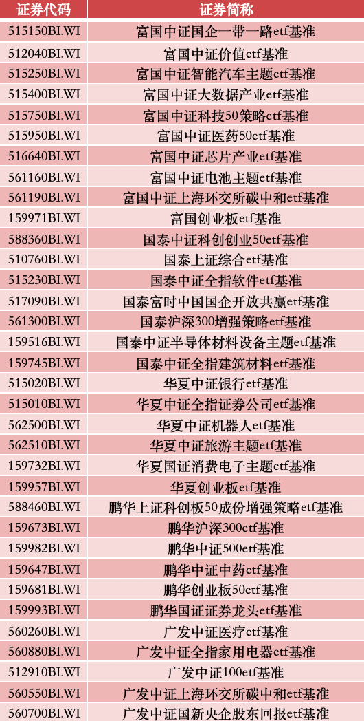 部分新入选“ETF通”名单；来源：澎湃新闻记者据Wind数据统计