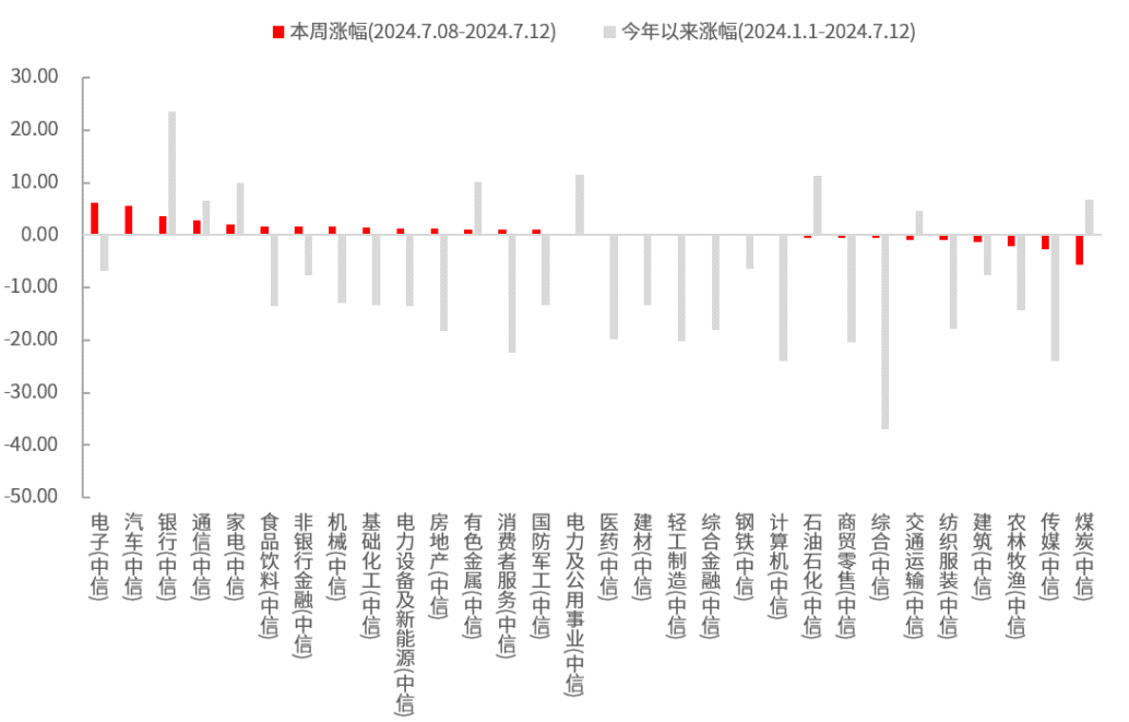 数据来源：Wind，中信一级行业分类，截至2024.7.12。过往表现不预示未来，市场有风险，投资需谨慎。