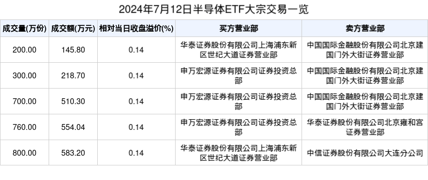 ETF大宗榜 | 半导体ETF(512480)：获大宗交易溢价买入2012.04万元，居全市场第一