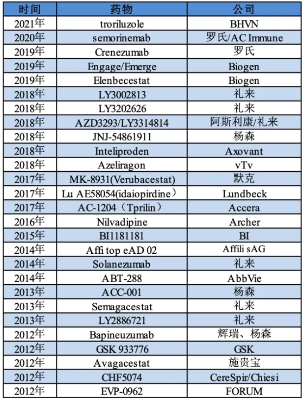 图：近十年全球部分失败的AD药物，来源：凯莱英