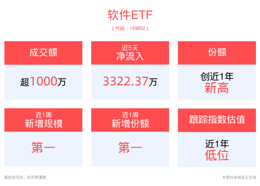 软件利润增速扩大，软件ETF(159852)单日“吸金”超2000万元