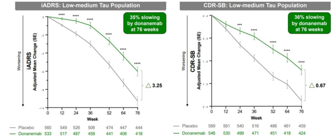 图：Donanemab的III期临床数据，来源：太平洋证券