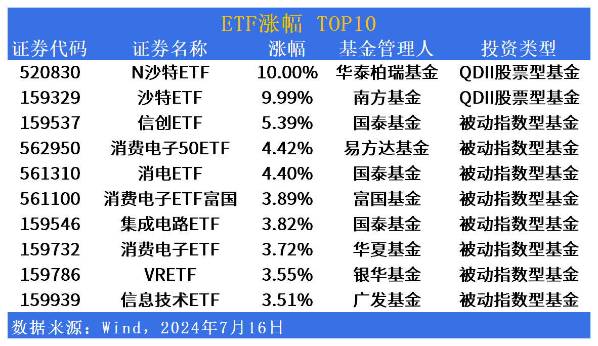 ETF市场日报 | 南方基金沙特ETF(159329)上市首日涨停！多只ETF换手率超100%