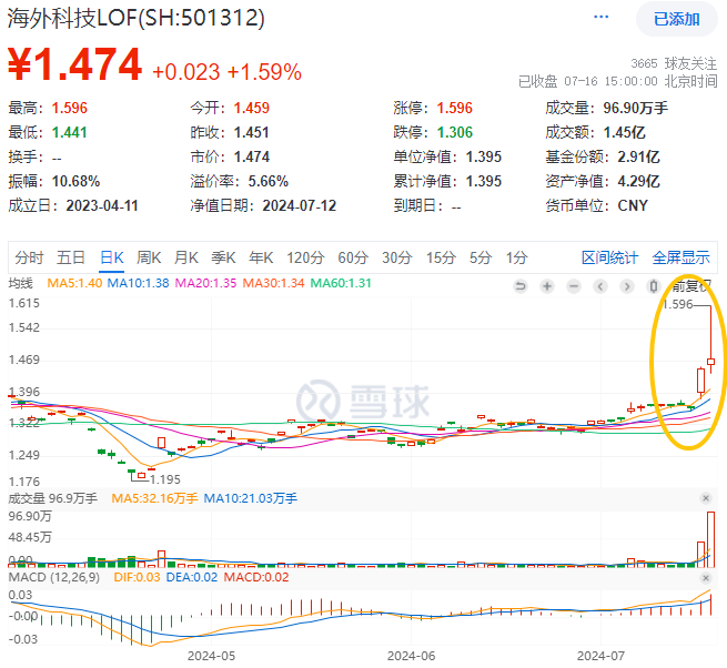 盘中涨停！天量成交！海外科技LOF(501312)场内价格创历史新高，成交1.45亿元！基金公司紧急提示风险