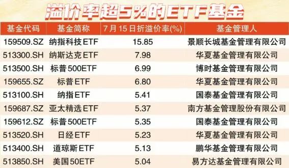 溢价率超5%的ETF基金，数据来源：Wind  制图：文宛