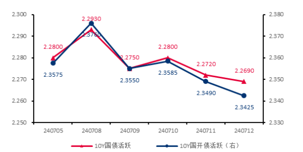 单位：% 数据来源：wind，截至2024.7.12