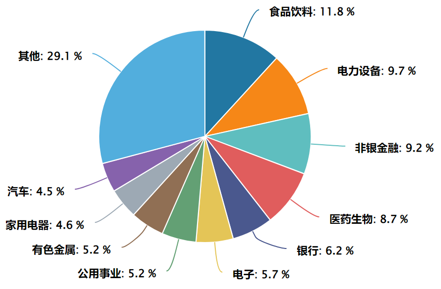 数据来源：Wind，申万一级行业分类，截至2024.7.8