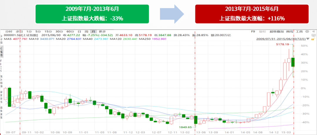 数据来源：wind，截止2015年6月