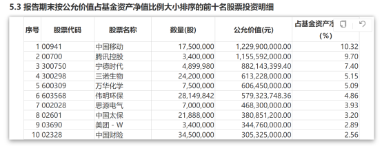 数据来源：基金季报