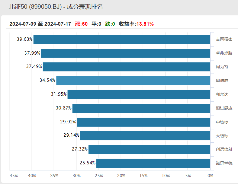 数据来源：Wind，统计区间：2024.7.9-2024.7.17