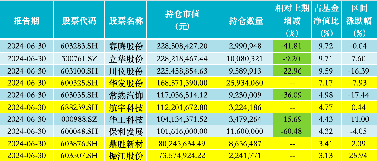 中庚小盘价值2024年二季度前十大重仓股；来源：澎湃新闻记者据Wind数据统计