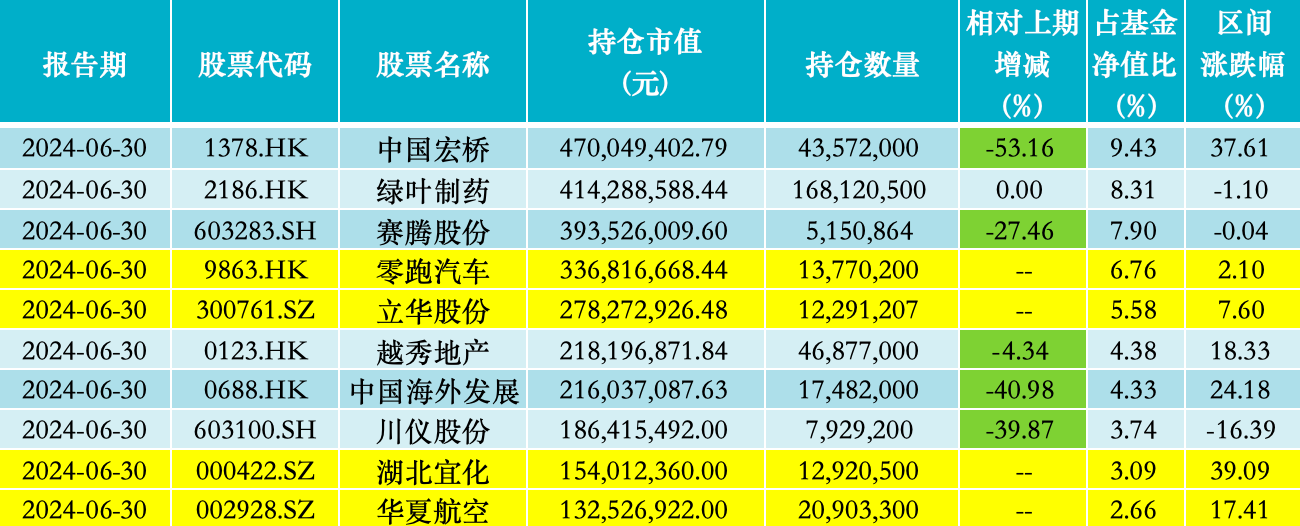 旗下3只基金遭遇成立来最高份额净赎回，丘栋荣二季度规模缩水超50亿