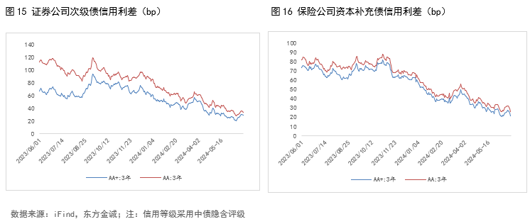 注：[1]计算债券规模时剔除了剩余期限在0.5年以下、有担保条款、收益率15%以上的个券