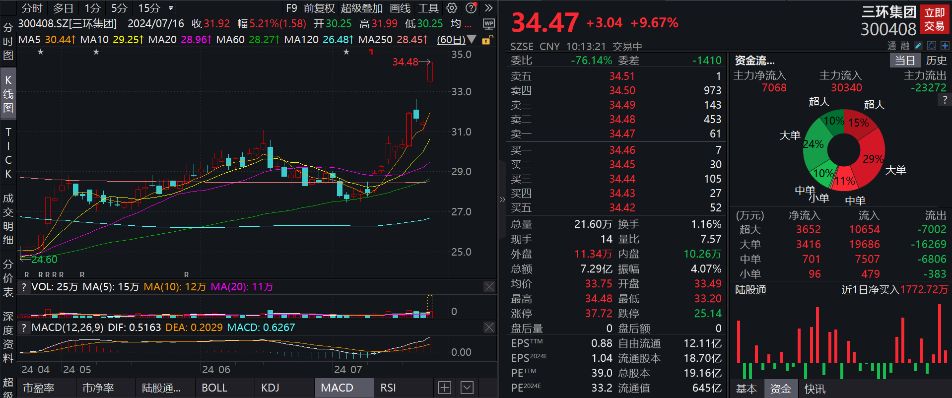 半年报预喜，大成中证A50ETF基金(159595)囊括细分行业龙头之-三环集团