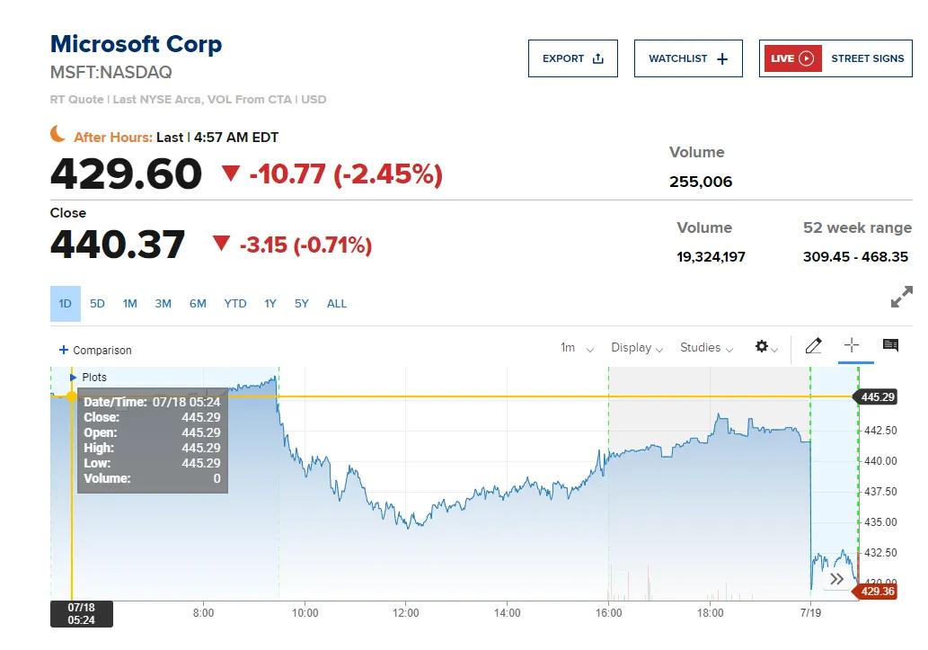 ▲微软股价盘前大跌（图源：CNBC）