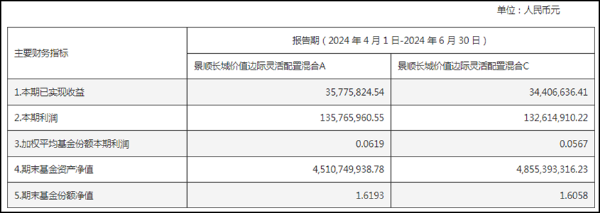 业绩带动，规模大增