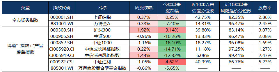 （数据来源：wind，截至2024年7月19日，风险提示：我国股市运作时间较短，不能反映证券市场发展的所有阶段。）