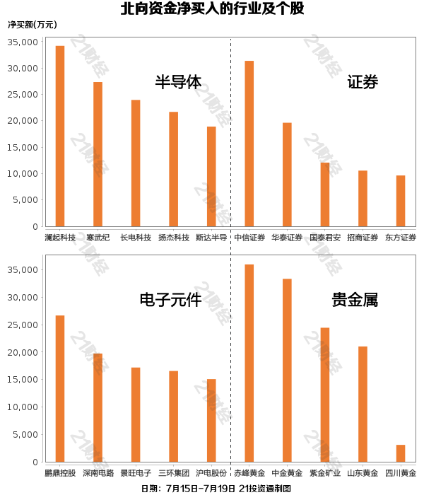 北向资金上周净卖出超190亿元，重点增持半导体行业逾22亿元（名单）