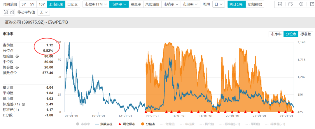 数据来源：Wind，时间截至：2024.7.19