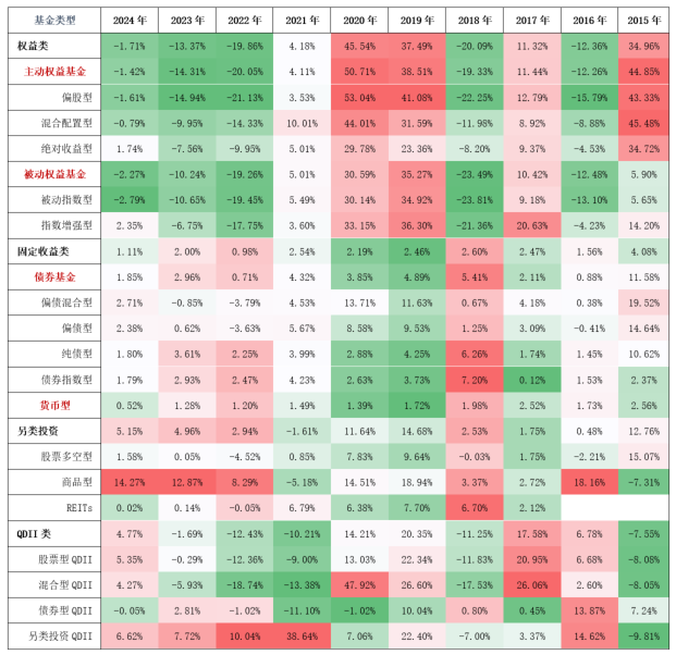 数据来源：Wind，数据截至2024.05.31，东方红资产管理。