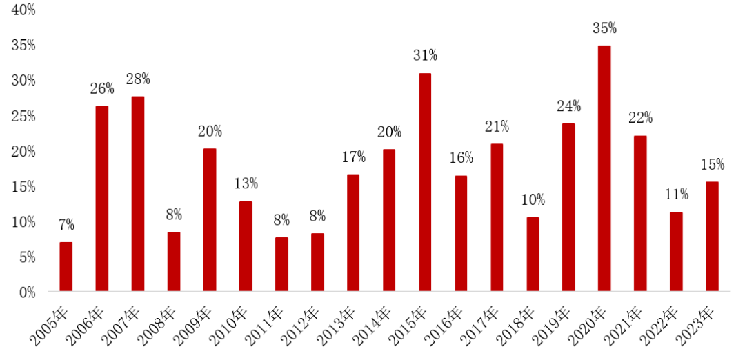 数据来源：Wind，数据截至2023.12.31，东方红资产管理。