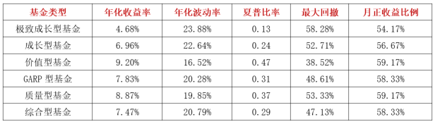 数据来源：Wind，数据截至2024.05.31，东方红资产管理，夏普比率中无风险利率取1.5%。