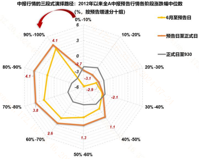 业绩预告日到正式财报日之间该关注哪类股票？