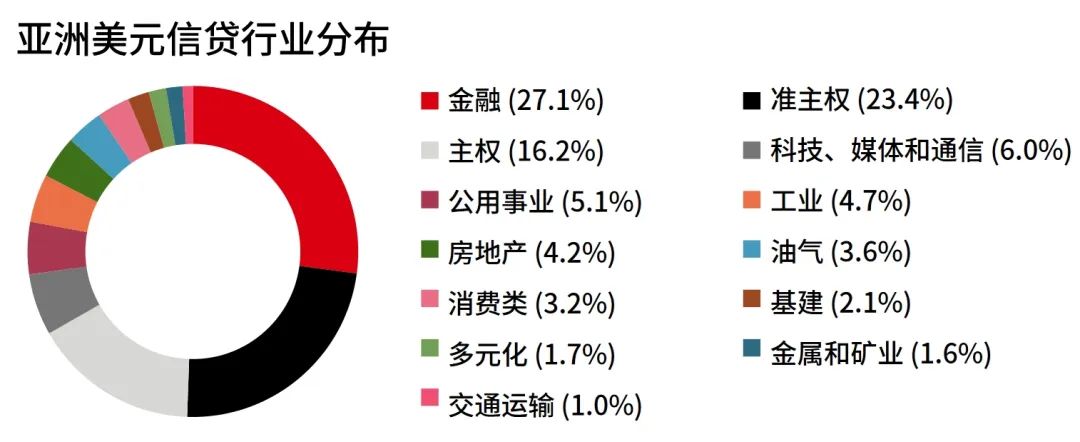 资料来源：摩根亚洲信贷指数(JACI) ，截至2024年3月31日。投资涉及风险，过往表现不代表未来，仅供说明。  