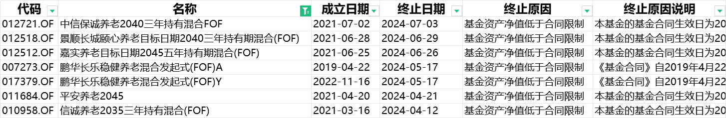 成立容易发展难，养老基金难熬“三年考”，年内已有中信保诚养老2040三年持有混合FOF(012721)等7只产品清盘！