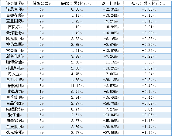 参与A股定增大面积浮亏，公募投入资金同比降近7成