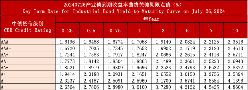 中债资信CBR信用债收益率曲线日报20240726