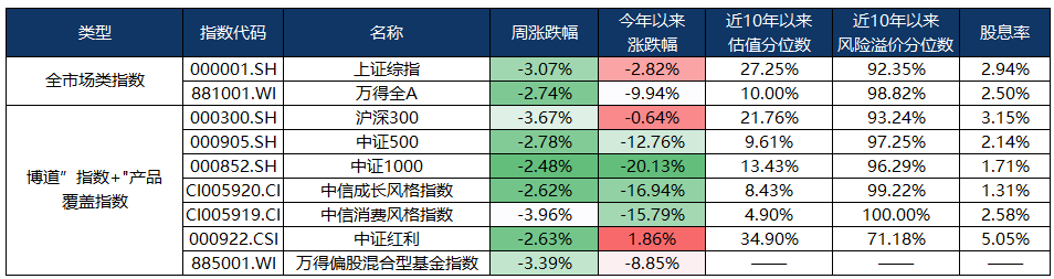 （数据来源：wind，截至2024年7月26日，风险提示：我国股市运作时间较短，不能反映证券市场发展的所有阶段。）