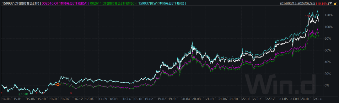 博时黄金ETF：王祥任职时间2016.11.02至今；