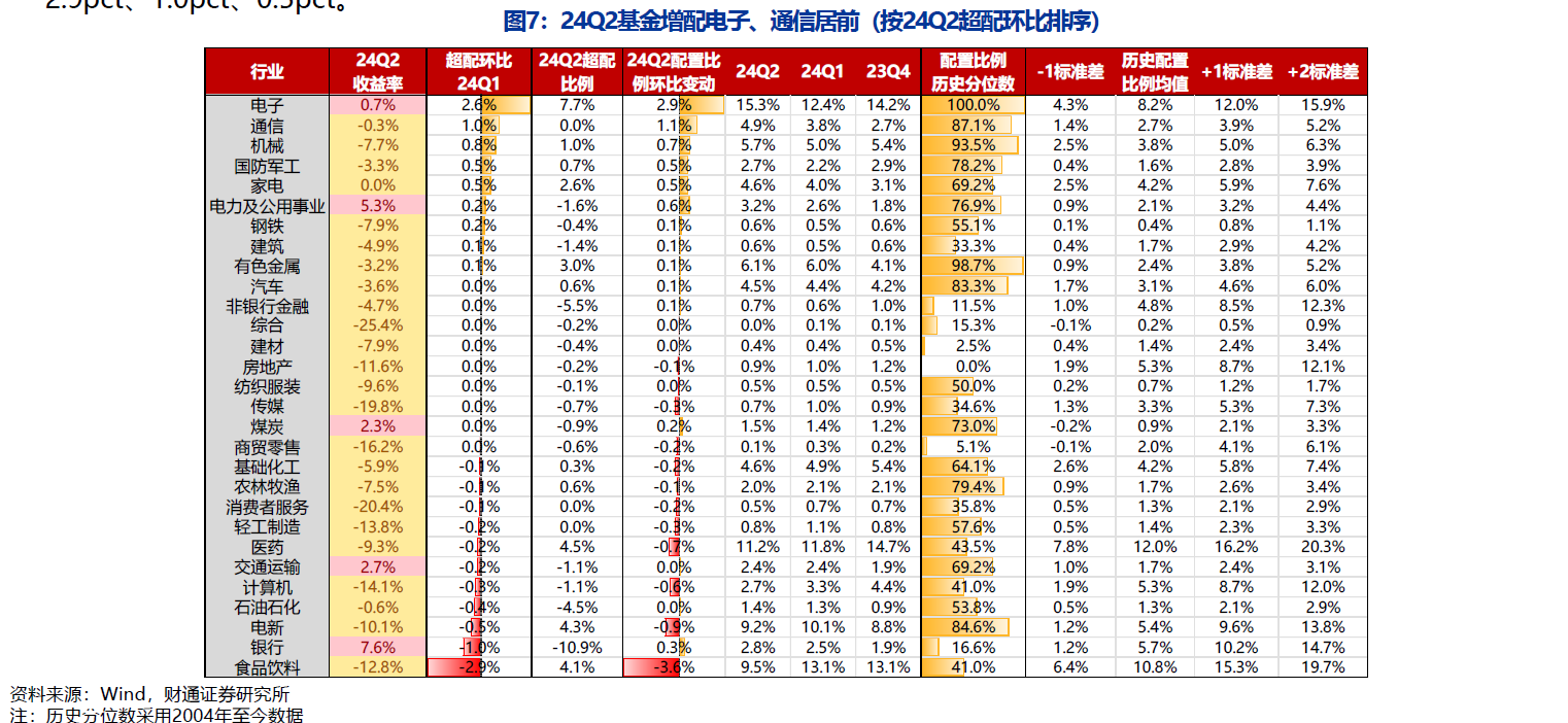 剔除指数型基金后，电子、通信也是偏股型主动基金2023年二季度加仓比例最大的两个行业。（数据来源：广发证券）