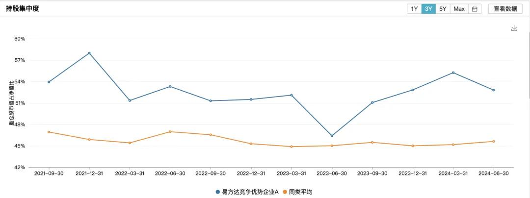 ▲（易方达竞争优势企业持股集中度。图源/Wind）