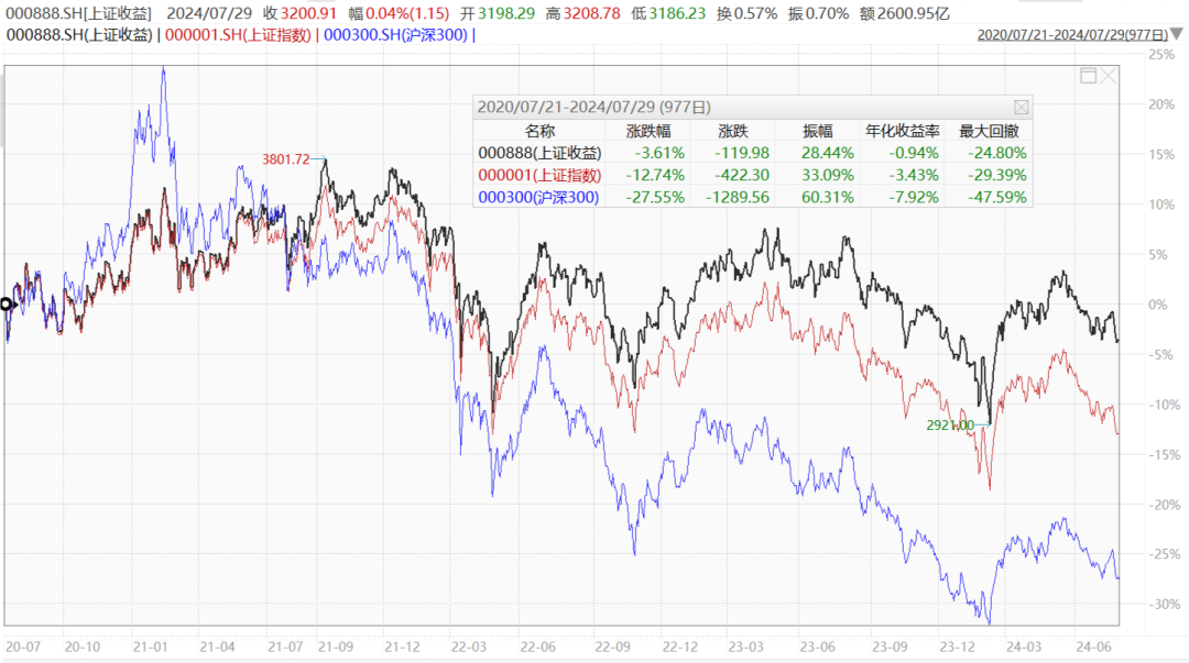 数据来源：Wind，时间截至：2024.7.29