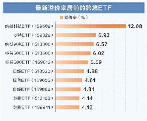 跨境ETF连续两周大跌，高溢价风险依旧存在