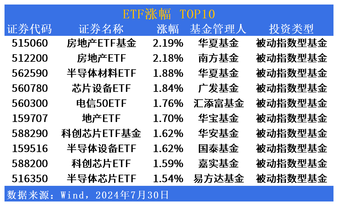 ETF市场日报 | 房地产板块反弹，港股相关ETF批量回调