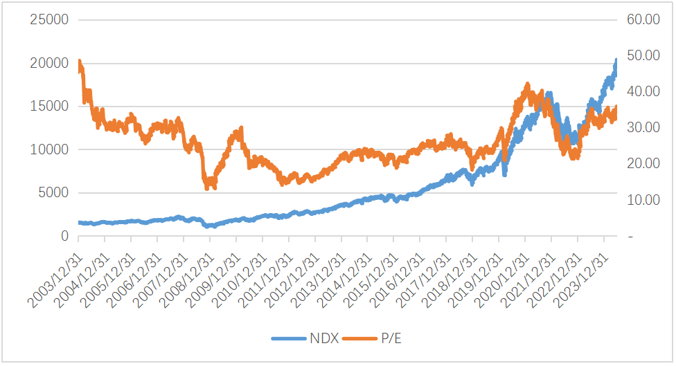 数据来源：Bloomberg