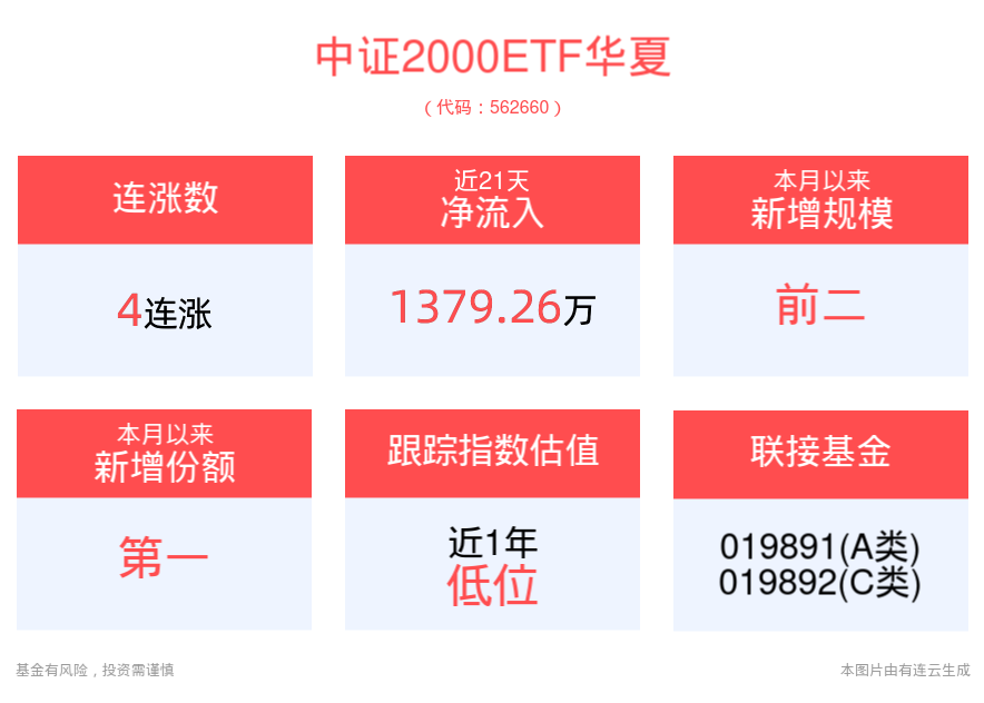 逆势上涨！中证2000ETF华夏(562660)冲击四连阳