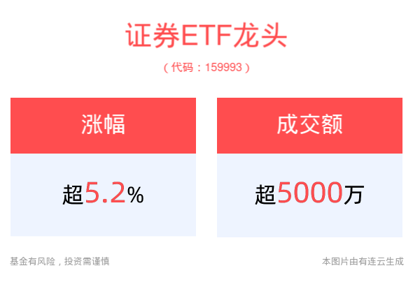 再提资本市场内在稳定性，券商基本面有望回升，证券ETF龙头(159993)盘中上涨5.20%