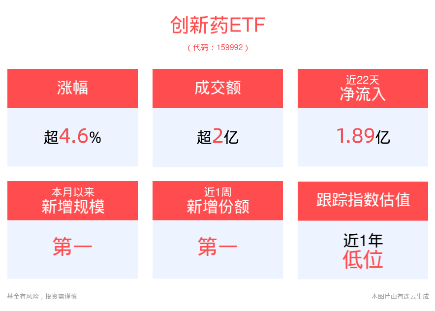 创新药产业或迎来转型升级机遇，创新药ETF(159992)上涨4.61%，美迪西领涨