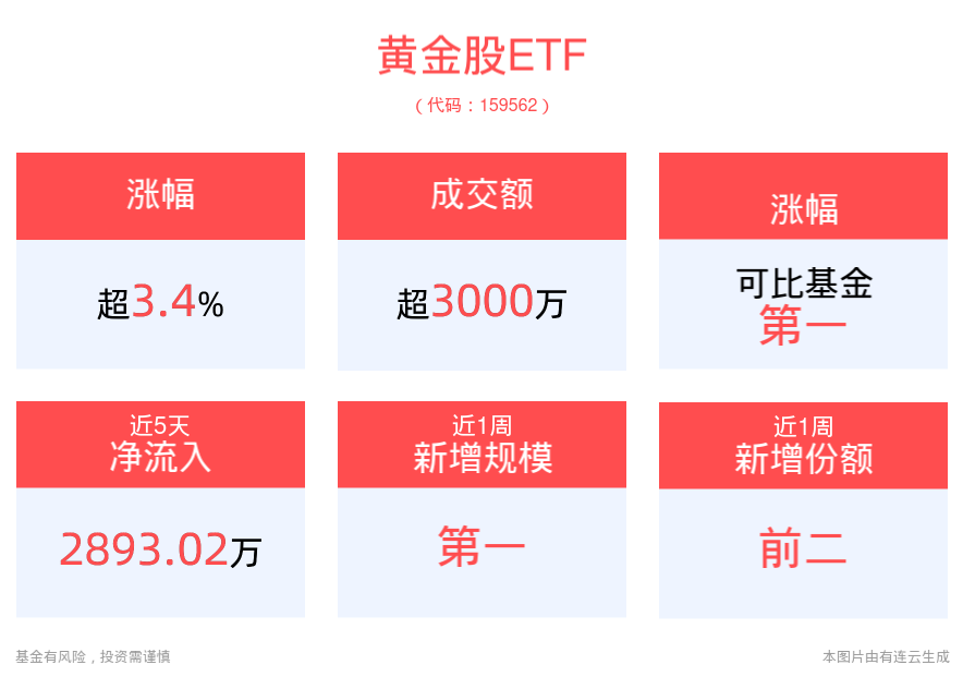 黄金突发行情！地区局势升级，黄金股ETF(159562)涨超3%